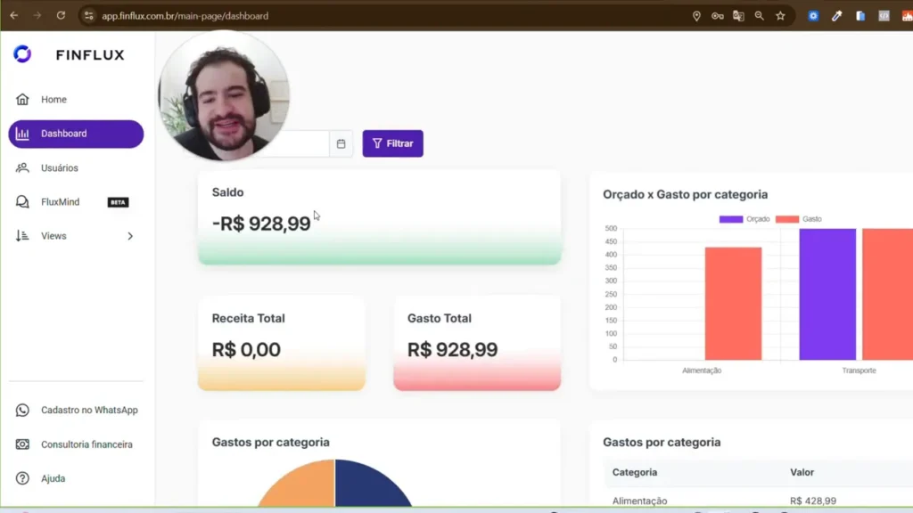 Dashboard do FinFlux exibindo saldo (-R$ 928,99), receita total, gasto total, gráfico Orçado x Gasto por categoria e menu lateral com 'Dashboard' selecionado.