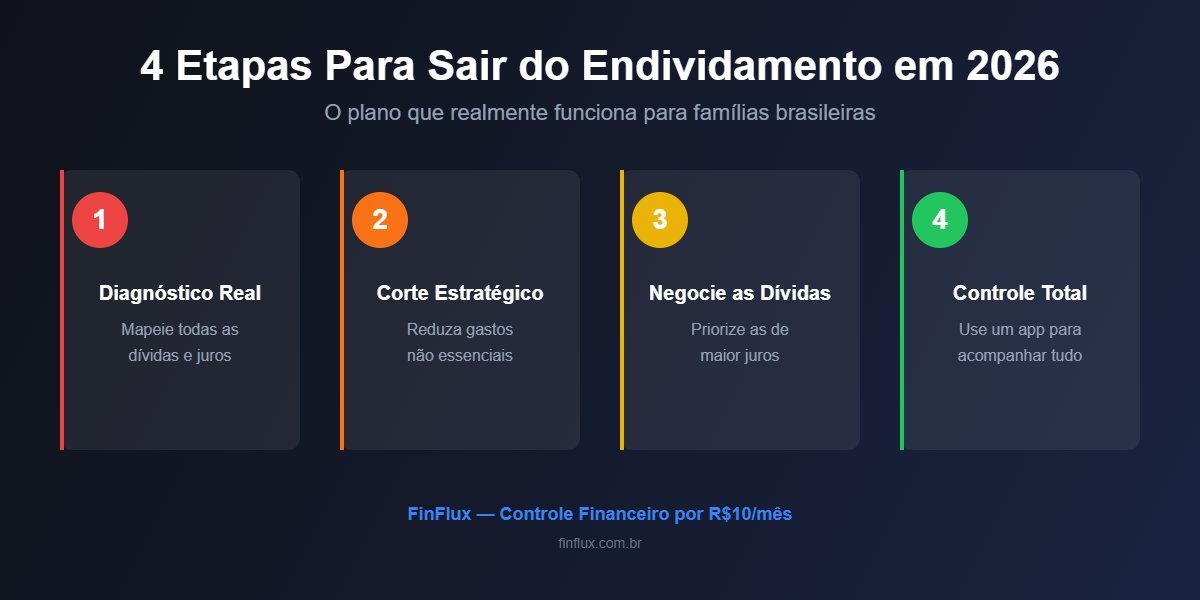 4 etapas para sair do endividamento controle financeiro FinFlux