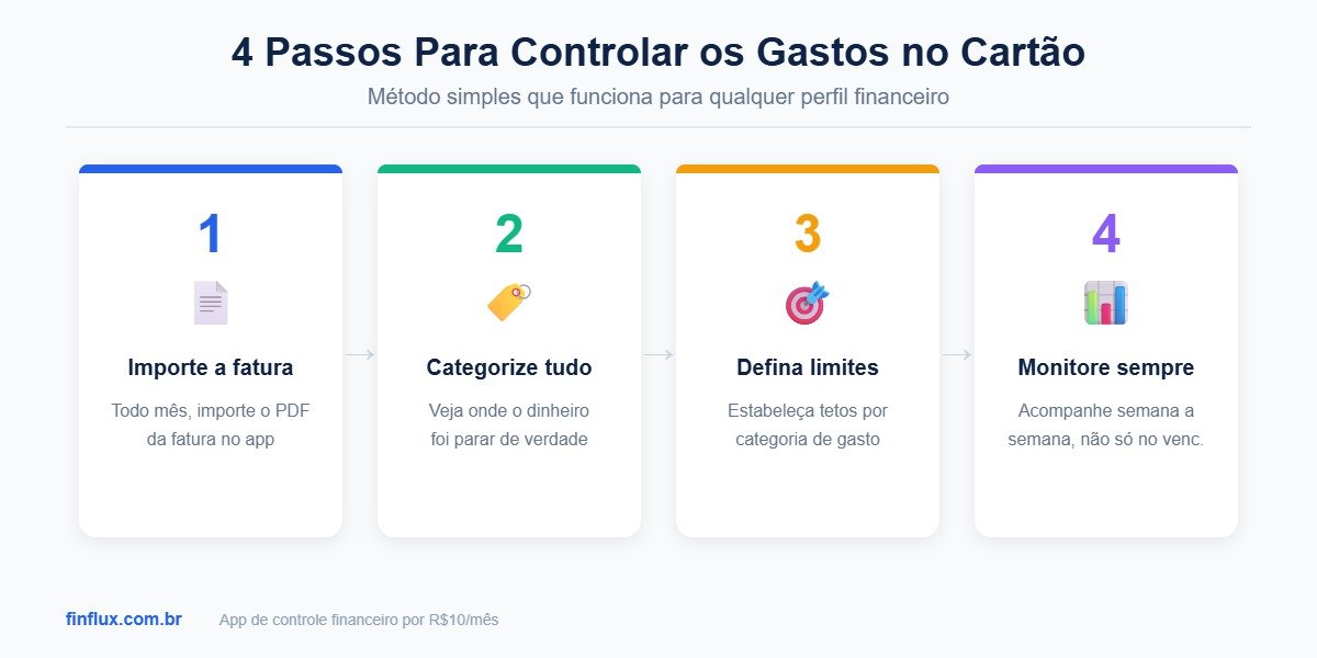 Infográfico com 4 passos para controlar gastos no cartão de crédito usando o FinFlux