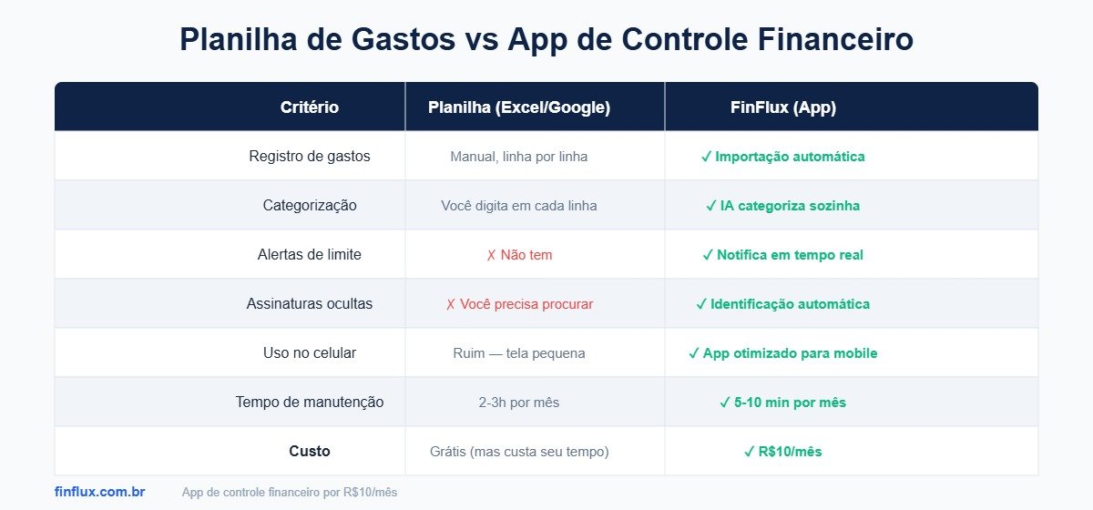Tabela comparativa entre planilha de gastos mensais e o app FinFlux de controle financeiro